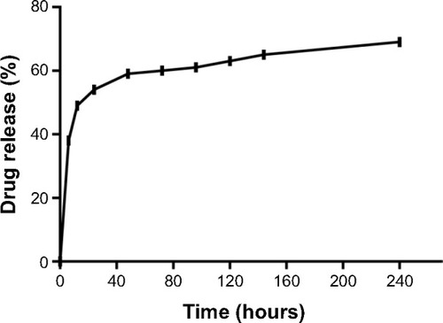 Figure 3 In vitro drug release characteristics of INPs, showing a biphasic profile, an initial burst release up to 24 hours, and then an extended release over 10 days.Abbreviations: INPs, imatinib mesylate-loaded poly(lactide-co-glycolide) nanoparticles.