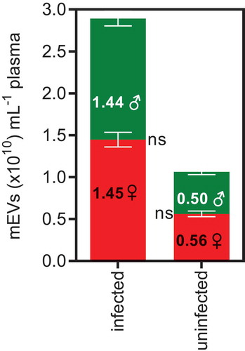 Figure 5. Median plasma mEV levels in infected patients and uninfected donors show no differences between males and females.
