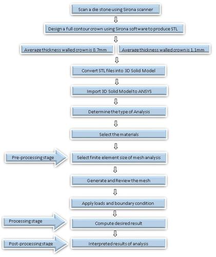 Figure 1 The flowchart of the methodology.