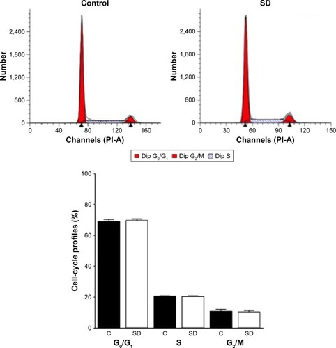 Figure 3 Effect of SD1029 on the cell-cycle profile of AtT20 cells.