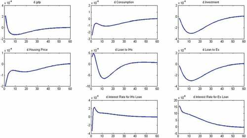 Figure 21. Impulse response: temporary shock to γf (cont.).Source: Matlab output