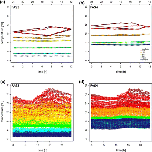 Figure 4. Comparison of average diurnal variation of water temperatures in (a) FAS 3 and (b) FAS 4 along the water column during August 2012. Panel (c) and (d) show all measured data during this period and reflect the variability during this time series. The area of the hysteresis loops (a, b) allow rapid comparison of diurnal variation in the uppermost layers, and the shape of the loop reflects the rates of warming and cooling.