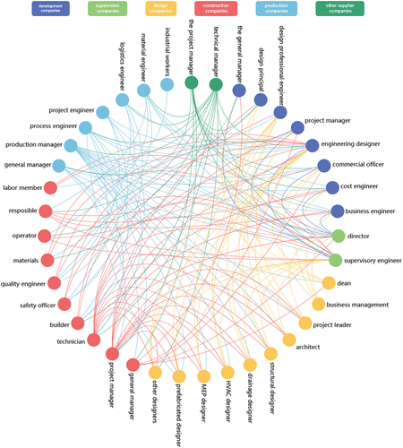 Figure 2. The diagram of the stakeholder relationships.