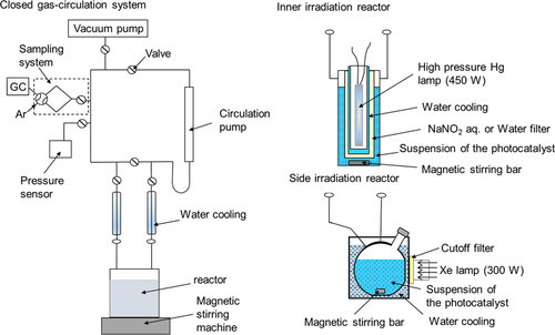 Figure 4. Schematic of the apparatus for photocatalytic water splitting.