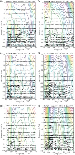 Fig. 8 Height-longitude cross-sections of the vertical and longitudinal components (Fx, Fz) of the Plumb fluxes (m2 s−2) and the deviation of geopotential height G* from the zonal mean (m) averaged over the latitudinal band 30°–50°N (left column) and 50°–70°N (right column) on 3–5 December (a) and (b), 5–7 December (c) and (d), and 7–9 December (e) and (f) 2009. The vertical component of wave activity flux is multiplied by a factor of 100. The scale of the fluxes is indicated by the arrow below each plot (m2 s−2).