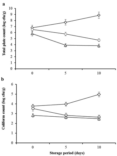 Figure 2. Total plate count (a) and total coliform count (b) of minced beef treated with different concentrations (0.0%, ◊; 2.5%, O; and 5%, ∆) of DLPE during cold storage (4°C). Error bars specify the standard error of triplicate samples.Figura 2. Recuento total de gérmenes (a) y recuento total de coliformes (b) de carne de res picada tratada con distintas concentraciones (0.0%, ◊; 2.5%, O; y 5%, ∆) de DLPE durante su almacenamiento en frío (4°C). Las barras de error indican el error estándar de tres muestras.