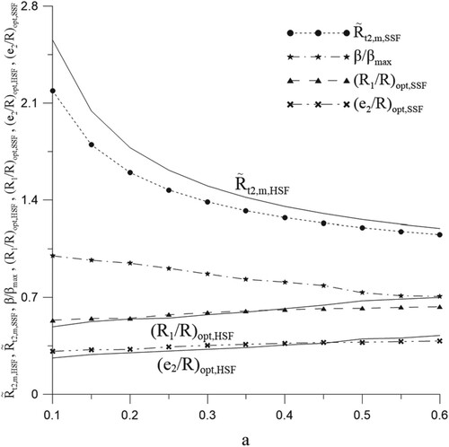 Figure 9. Variation of characteristic curves for HSF and SSF with two IHSs versus ‘a'.