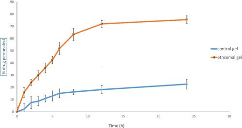 Figure 8 % Drug permeated from control gel and optimized RP ethosomal hydrogel.