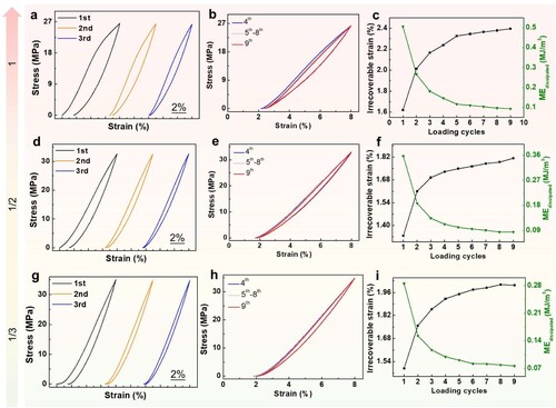 Figure 12. Cyclic stress-strain curves of LPBF-processed double-asymmetric honeycombs under (a, d, g) the first, second and third pre-treatment, (b, e, and h) and 4th to 9th loading-unloading tests; (c, f, and i) irrecoverable strain and dissipated mechanical energy.