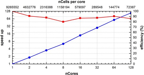 Figure 28. Parallel scaling efficiency of the VR3 solver with a simple WBAP limiter.