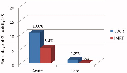 Figure 2. Gastrointestinal grade 3 toxicity.