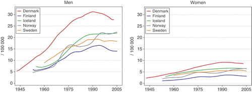 Figure 37.  Age standardised (World) incidence rates for cancer of the bladder, ureter and urethra 1943–2005, by country and gender. Modified from NORDCAN Citation[49].