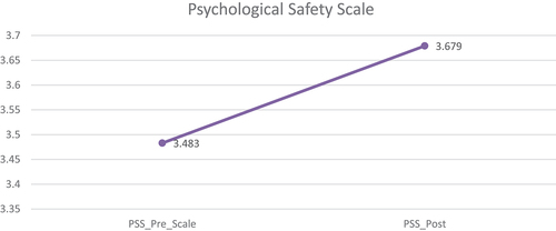 Figure 2. Pre and post data for 60 students attending the workshops.