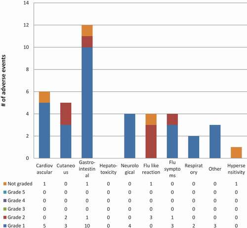 Figure 4. 3HP related or possibly related adverse events by system & grade in Qikiqtarjuaq programmatic roll out