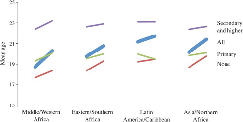 Figure 8 Trends in mean age at first marriage by world region, for all women and by education level, c.1993–2010