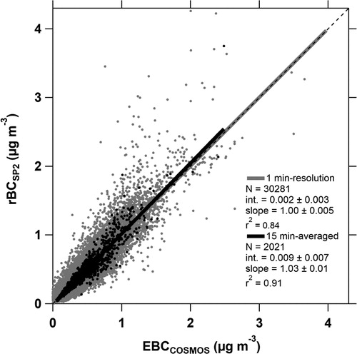 Figure 2. Correlation between EBCCOSMOS and rBCSP2 for 1-min (shaded circles) and 15-min average (black circles) datasets. The fitted lines are also shown as bold lines in the corresponding color.