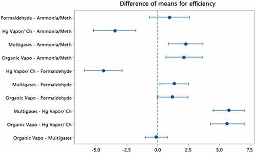 Figure 5. Games-Howell test by 95% concurrent confidence intervals.