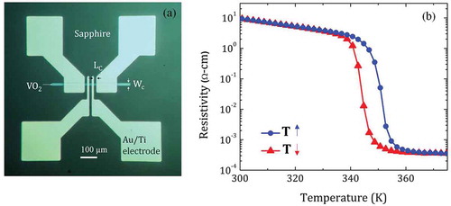 Figure 1. Optical microscope image of a D20 VO2 micro-channel device. (b) The change in VO2 resistivity for increasing and decreasing temperatures.