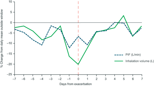 Figure 5 Percentage change from baseline in peak inspiratory flow and inhalation volume during ± 7-day window around an exacerbation, compared with the daily mean outside of this exacerbation window, in 52 patients with one exacerbation. Data are shown for patients who completed the study with ≥1 valid inhalation from the Digihaler, experienced one exacerbation, and made ≥1 valid inhalation outside of the ± 7-day window around the exacerbation. The vertical dotted line represents a confirmed exacerbation.