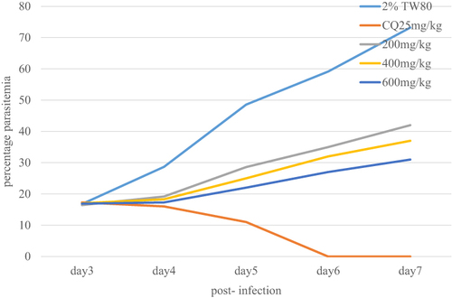 Figure 1 Parasitemia development throughout the 5-day treatment with n-butanol fraction of the root of Sesamum indicum in Rane’s model.