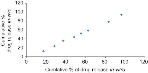 Figure 4:  Scatter diagram showing in vitro and in vivo correlations of ocular inserts containing aceclofenac (r = 0.9976).