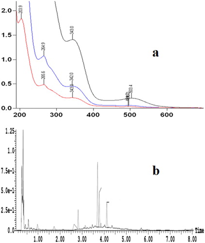 Figure 2. UV-Vis and UPLC-UV absorption spectrum analysis. Notes: 2a purple represents diluted once; blue represents diluted twice; red represents dilution three times.