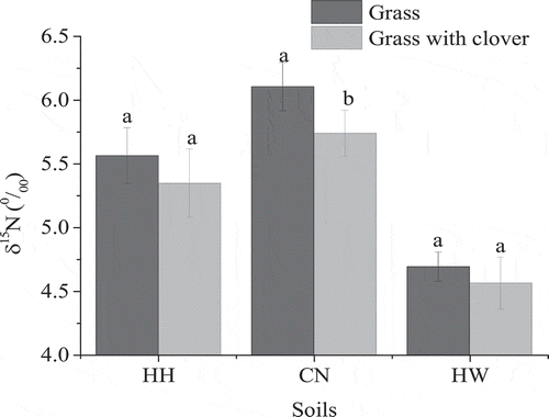 Figure 6. The δ15N in soil planted with grass or with grass and red clover together. HH, CN, and HW are Hallsworth, Crediton, and Halstow soil series, respectively. Error bars show the standard error of the treatment mean values (n = 5), and the different letters represent significant differences between values within soil planted grass with or without clover (p < 0.05).