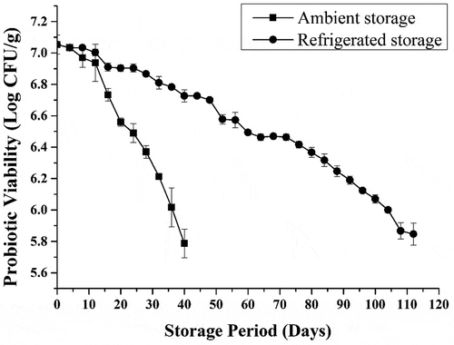Figure 4. Effect of storage on viability of L. plantarum.
