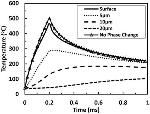 Figure 6. Tissue temperatures as functions of time during and after a 200 µs long Er:YAG laser pulse at several selected depths within the tissue. The time is taken from the onset of irradiation. Pulse fluence is equal to 1.21 J cm−2. Surface tissue temperature calculated while neglecting water phase change is added for comparison.