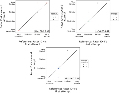 Figure 10. The intra-rater agreement of Rater ID 4 and the corresponding Lin’s CCC value for the crack pattern similarity label (a), the damage severity label (b), and the overall similarity label (c).