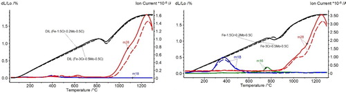 Figure 14. Dilatometric and MS graphs of Fe–1.5Cr–0.2Mo–0.5C (solid lines) and Fe–3Cr–0.5Mo–0.6C (dashes lines) in (a) argon and (b) hydrogen, heating stage, Tmax 1300°C, 10 K min−1, sample size 55 × 10 × 8 mm³ [Citation28].