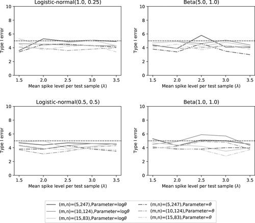 Fig. 8 Type I error rate of the two noninferiority tests (θ=0.7) as a function of λ for the different number of microorganisms when detection proportions are fixed at the quantiles of a distribution.