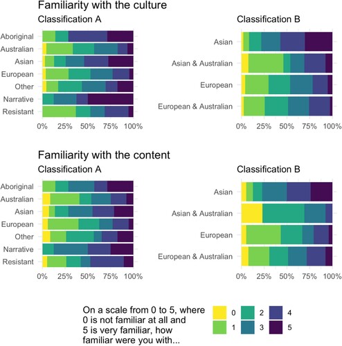 Figure 1. Familiarity with the culture and content of this performance, by different categories of cultural background and classifications.