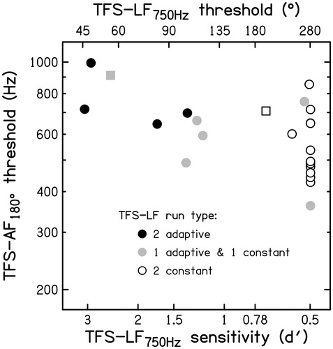Figure 5. Results for ONH listeners, comparing TFS-AF thresholds (ordinate) with scores from the TFS-LF test, shown as IPD thresholds on the top axis and d′ values estimated to occur for an φ = 180° on the bottom axis. Squares and circles show results for middle-aged and older listeners, respectively. Results for listeners who completed the TFS-LF adaptive procedure twice are shown by filled circles. Grey and open symbols show results when the adaptive procedure was not completed and a constant-stimulus procedure was used once or twice, respectively. When a constant-stimulus procedure was used and the scores were not significantly different from chance based on a binomial distribution, the symbols are plotted arbitrarily at d′ = 0.5 or φ = 280°.