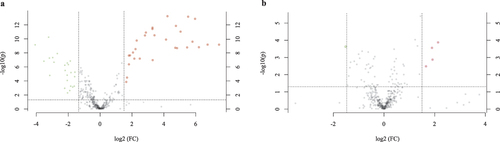 Figure 7 Volcano plot of the fold change. (a) The metabolites on both sides of the area showed significant differences between groups (fold change > 1.5 and p < 0.05). Each data point represent a metabolite. Red dots indicate higher number of metabolites in the T2D group, green dots indicate higher number of metabolites in the NC group, and gray dots indicate no difference between groups. (b) The T2D group and FMT group.