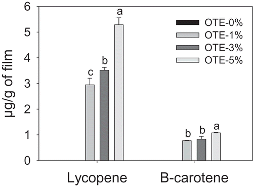 Figure 3. Lycopene and β-carotene content (µg per g of film) in gelatin-based films with oily tomato extract (OTE). Bars represent mean values ± standard deviations. The same letters are not significantly different (p > 0.05).Figura 3. Contenido de licopeno y β-caroteno (µg por g de película) en películas a base de gelatina con extracto de oleoso de tomate (OTE). Las barras representan las medias ± desviaciones estándar. Letras iguales no son significativamente diferentes (p > 0.05).