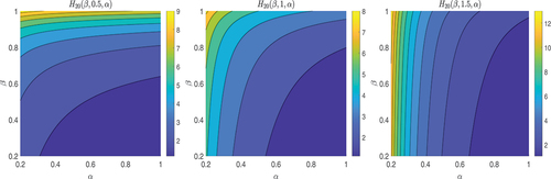 Figure 2. Contour plot of Lerch-harmonic numbers H20(β,a,α) on the region (α,β)∈[0.2,1.0]2 by varying a = 0.5,1.0,1.5.