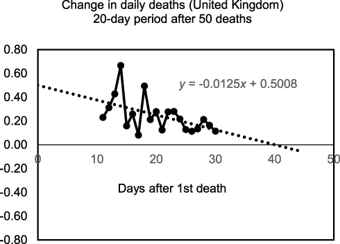 Figure 3 Chart of daily change of reported deaths with linear regression.