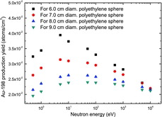 Figure 3. Calculated sensitivities (in the form of 198Au production yields) in the epi-thermal neutron energy range for an Au foil monitor with different sizes of polyethylene sphere. Here, the 198Au production yield is the number of 198Au atoms/cm3 produced from the 197Au(n,γ)198Au reaction.