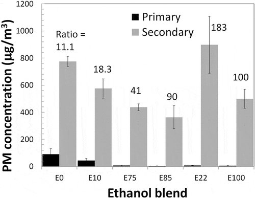 Figure 8. PM concentrations measured with the SMPS in the chamber before (primary) and after (secondary) irradiation. The numbers above the columns show the ratio of secondary to primary PM concentration, but for blends larger than ~10 the ratio is overestimated.