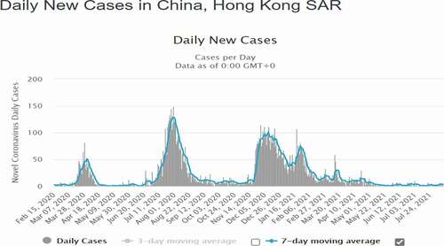 Figure 1. Daily cases in Hong Kong.