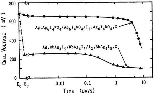 Figure 8. Time dependence of voltage for Ag/Ag6I4WO4/I2 and Ag/RbAg4I5/I2 cells at constant load discharge of 7.5 kΩ at 0°C. Reprinted with permission from J. Electrochem. Soc., 120, 647 (1973). Copyright 1973, The Electrochemical Society [Citation30].