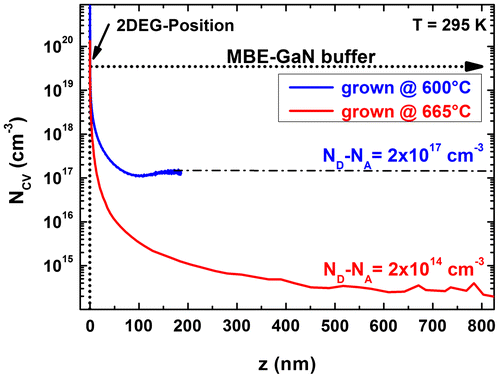 Figure 3. Carrier concentration profile extracted from C(V) measurements at 100 kHz of 2DEG structures grown at 600 and 665 °C. The 2DEG position is set to 0 nm. A significant reduction in the background free carrier concentration in the GaN buffer layer is observed for higher growth temperature.