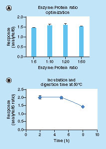 Figure 3. Optimization of cHMWK pellet digestion (10 μg/ml in plasma; n = 3) by chymotrypsin. (A) enzyme:protein ratio optimization; (B) response over digestion time at 50°C and IS: 25 ng/ml.IS: Internal standard.
