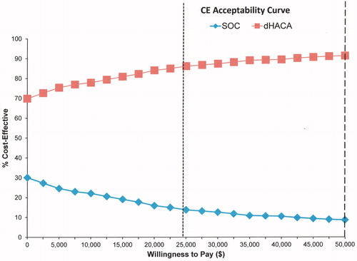 Figure 4. Willingness to pay curve with cost/QALY thresholds: £20,000/QALY based on June 2020 exchange rates (dotted vertical line) and $50,000/QALY (dashed line).
