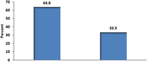 Figure 3 Prevalence of Anaemia by Environmental Enteropathy status.