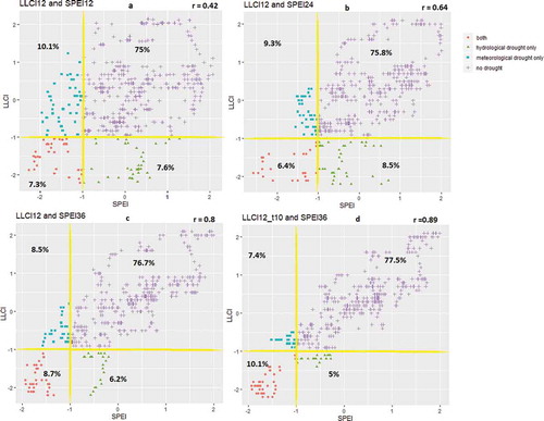 Figure 8. Comparison of hydrological drought based on lake level change index at 12-month scale (LLCI12) and meteorological droughts based on standardised  precipitation and evaporation index at (a) 12-month scale (SPEI12), (b) 24-month scale (SPEI24), (c) 36-month scale (SPEI36) in Lake Malawi basin only. (d) The relationship between SPEI36 and LLCI12t10 (10-month lag). Vertical and horizontal yellow lines mark drought threshold