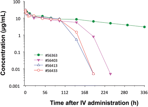 Figure  3.  Kinetics of Antibody X after intravenous administration to female NZW rabbits (1 mg/kg). Figure presents effect of a neutralizing anti-drug antibody on pharmacokinetics of a monoclonal antibody in New Zealand white rabbits that had been previously treated with a human monoclonal antibody. Serum half-life was reduced in three of four rabbits. In order to use this model for DART studies, consideration must be given to the 10–14 day lag-phase for the development of IgG anti-drug antibody and to the inclusion of more animals in each dose group as the incidence of ADA was not 100%.