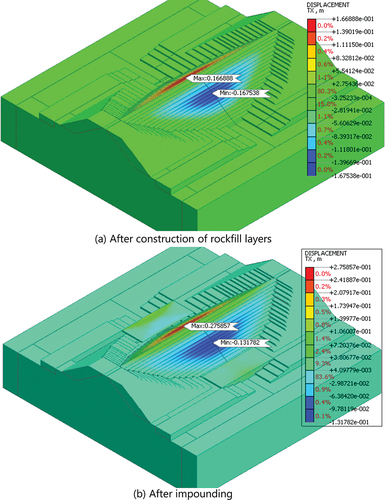 Figure 16. Horizontal displacement of the 3D dam mode.