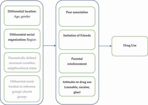 Figure 1. Social Structure Social Learning Theory Framework.